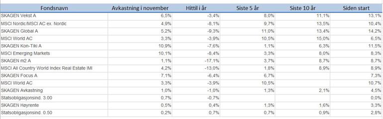 avkastning november 2022.JPG