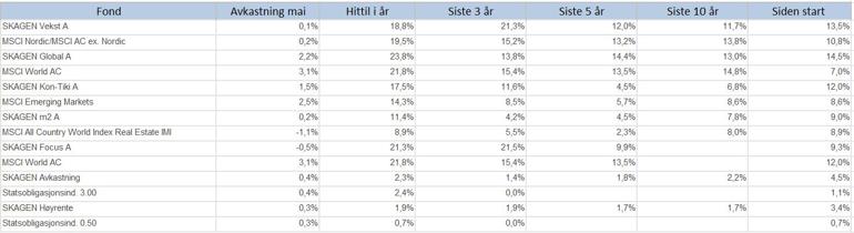 avkastning mai 2023.JPG