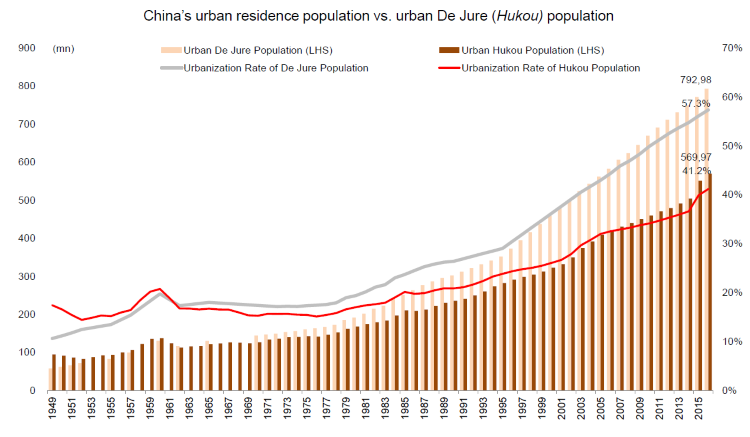 China's urban residence population vs. urban De Jure (Hukou) population