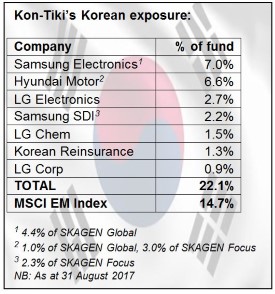 SKAGEN Kon-Tiki's Korean exposure