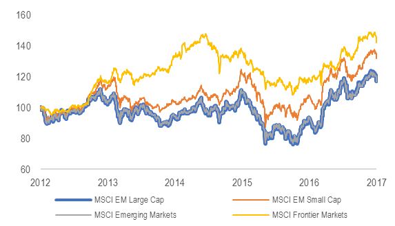 Passive EM investment is underweight small-caps and ignores frontier markets which have both outperformed over 5 years