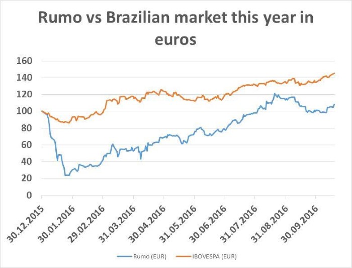 Rumo vs. Brazilian market this year in euro